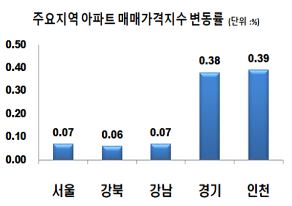 ▲ 3월 2째주 주요 지역 아파트매매가격지수 변동률.ⓒ한국부동산원