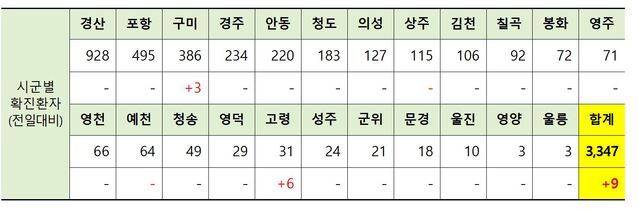 ▲ 12일 0시 현재 경북 시군별 코로나19 확진현황.ⓒ경북도
