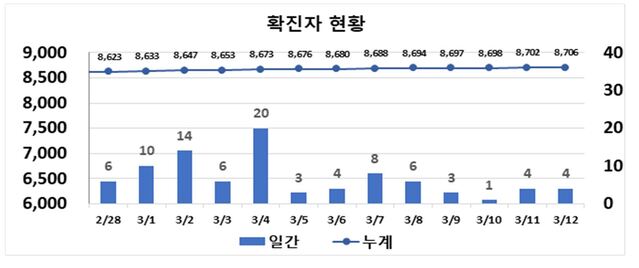 ▲ 최근 2주간 대구지역 코로나19 확진 동향.ⓒ대구시