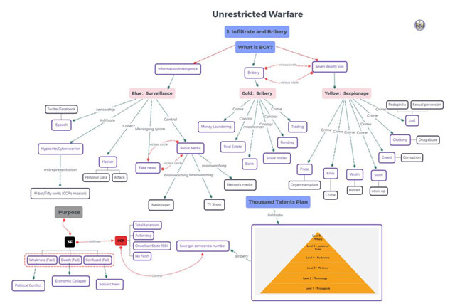 ▲ 망명 반중재벌 궈원구이가 밝힌, 중국 공산당의 BGY전략과 3F 사회 조성, 천인계획의 실체를 설명한 다이어그램. ⓒG위키 공개그래픽.