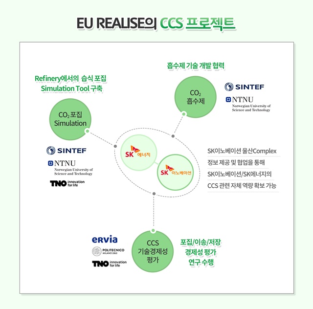 ▲ EU REALISE의 CCS 프로젝트 개념도. ⓒSK이노베이션