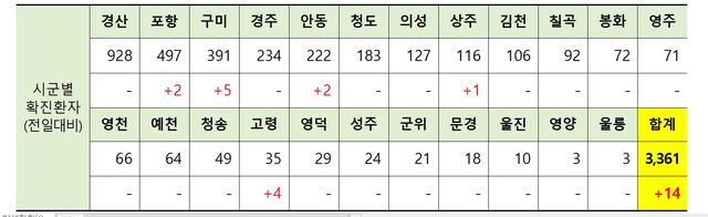 ▲ 13일 0시 현재 경북 시군별 코로나19 확진 현황.ⓒ경북도