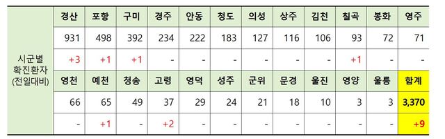 ▲ 14일 0시 현재 경북 시군별 코로나19 확진 현황.ⓒ경북도