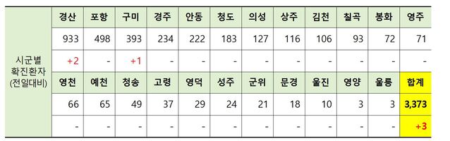 ▲ 15일 0시 현재 경북 시군별 코로나19 확진현황.ⓒ경북도