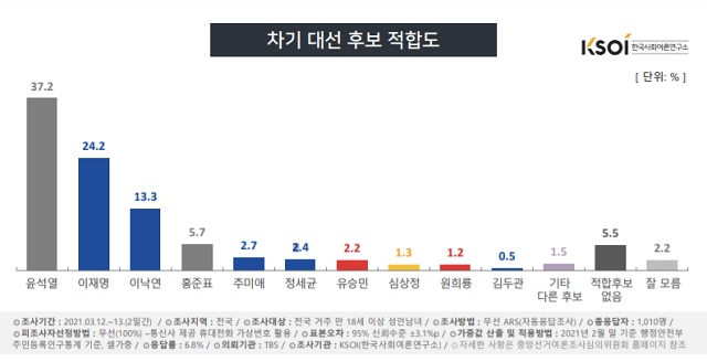 ▲ ⓒ한국사회여론연구소(KSOI) 홈페이지