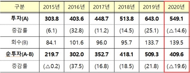 ▲ 연도별 해외직접투자 동향(억불, 전년비 %).ⓒ기재부