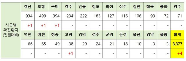 ▲ 16일 0시 현재 경북 시군별 코로나19 확진 현황.ⓒ경북도