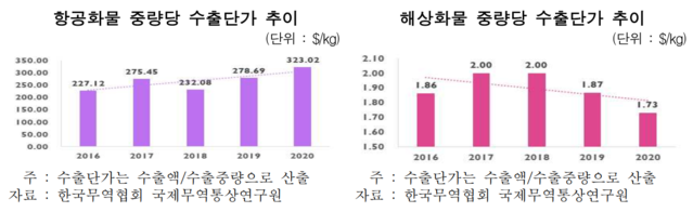 ▲ 대한항공이 화물전용기로 개조한 여객기에 화물을 싣고 있다ⓒ