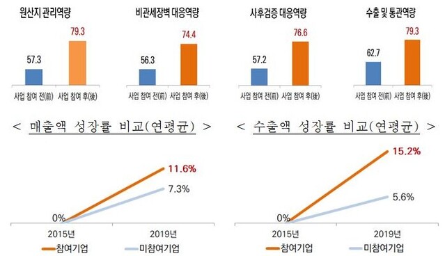 ▲ FTA활용 기업 만족도 현황 ⓒ산업부 자료
