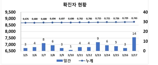 ▲ 최근 2주간 대구지역 코로나19 확진현황.ⓒ대구시