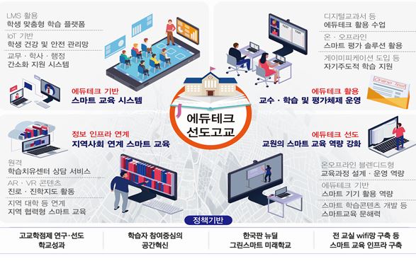 ▲ 경북형 에듀테크 선도고교 모형도.ⓒ경북교육청