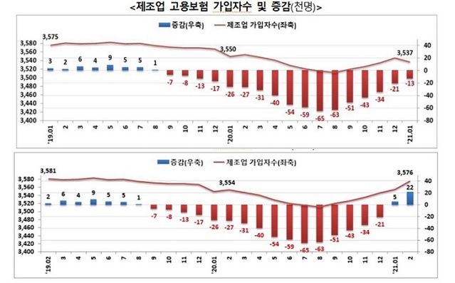 ▲ 제조업 고용보험 가입자수 및 증가 그래프. 위쪽이 1월, 아래쪽이 2월 동향자료.ⓒ노동부