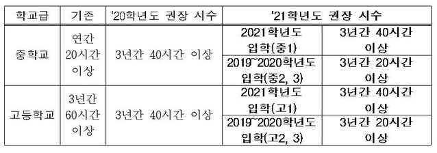 ▲ 학생 봉사활동 권장 시간 계획표.ⓒ세종시교육청