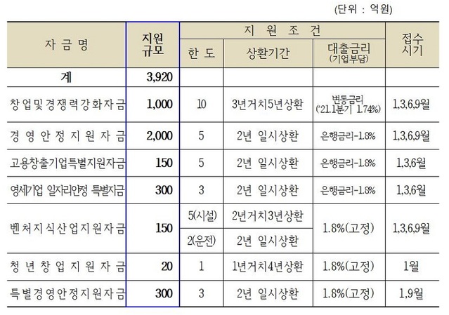 ▲ 2021년 충청북도 중소기업육성자금 지원계획.ⓒ충북도