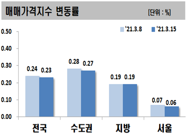 ▲ 주요지역 매매가격지수 변동률.ⓒ한국부동산원