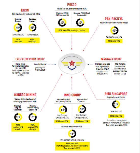 ▲ 국제 앰네스티가 지난해 9월 공개한 미얀마 군부와 합작사업체를 설립한 외국기업들. ⓒ국제 앰네스티 보고서 캡쳐.