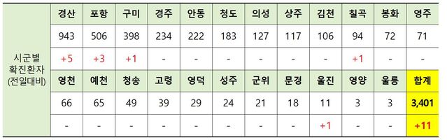 ▲ 20일 0시 현재 경북 시군별 코로나19 확진현황.ⓒ경북도