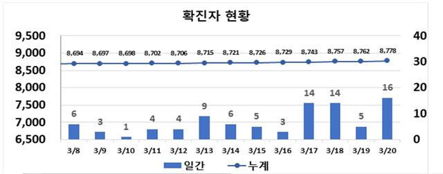 ▲ 최근 2주간 대구지역 코로나19 확진현황.ⓒ대구시