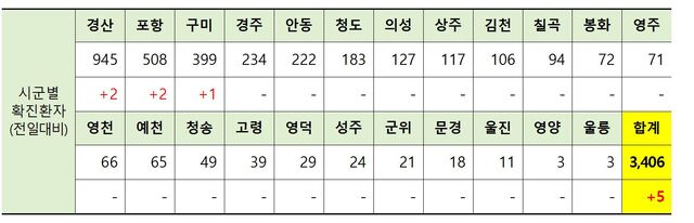 ▲ 21일 0시 현재 경북지역 시군별 코로나19 확진 현황.ⓒ경북도