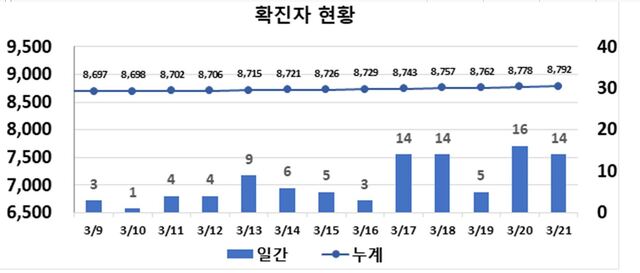 ▲ 대구지역 코로나19 최근 2주간 확진 동향.ⓒ대구시