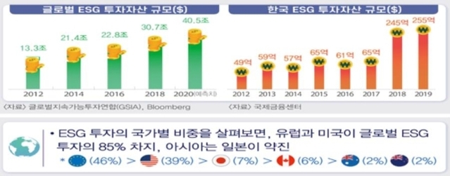 ▲ 전 세계와 한국의 ESG 투자. ⓒ전국경제인연합회