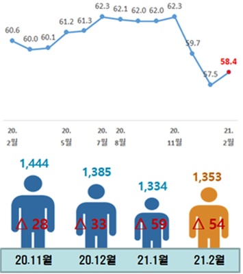 ▲ 동북지방통계청이 17일 발표한 ‘2021년 2월 경상북도 고용동향’에 따르면 도내 취업자는 코로나19로 인해 2개월 연속 줄었지만, 지난달을 기점으로 취업자 수가 증가세로 돌아섰다.  표는 경북지역 취업자수 증감추이.ⓒ경북도