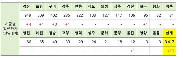 ▲ 22일 0시 현재 경북 시군별 코로나19 확진현황.ⓒ경북도