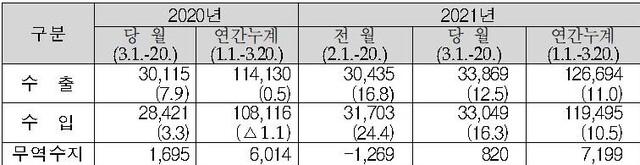 ▲ 3월 1~20일 수출입실적 (단위:백만 달러,%) ⓒ관세청 자료