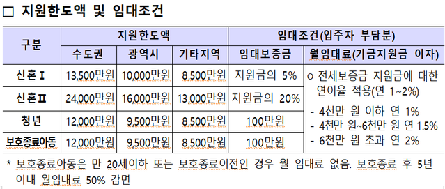 ▲ 유형별 전세임대주택 모집조건.ⓒLH