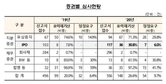 ▲ ⓒ금융감독원