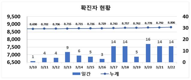 ▲ 최근 2주간 대구지역 코로나19 확진현황.ⓒ대구시