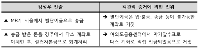 ▲ 이번 재판에서 나온 김성우 진술은 객관적 증거에 의해 대부분 허위로 확인됐다.ⓒ뉴데일리DB