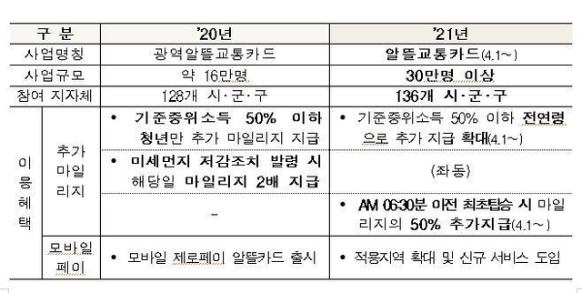 ▲ 알뜰교통카드 마일리지 추가 적립 혜택 내용.ⓒ국토부