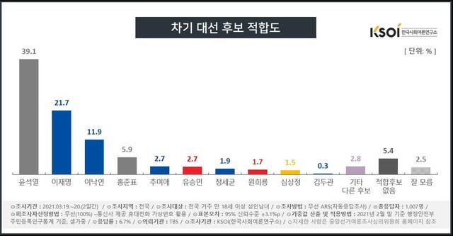 ▲ 차기 대선 후보 적합도. KSOI 제공.