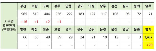 ▲ 23일 0시 현재 경북 시군별 코로나19 확진현황.ⓒ경북도