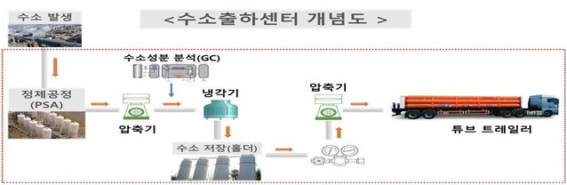 ▲ 산업부는 내달 23일까지 '수소출하센터' 구축관련, 사업자 접수를 받는다 ⓒ산업부 제공