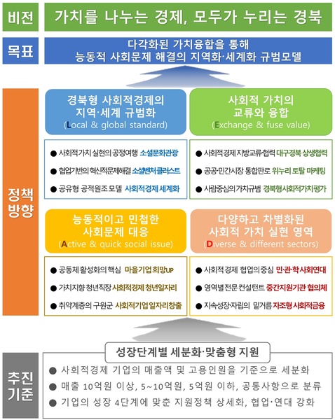 ▲ 경상북도는 2021년 ‘제1차 사회적기업 일자리창출사업’에 참여할 도내 사회적기업 99곳을 선정했다고 밝혔다.ⓒ경북도