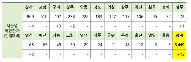 ▲ 24일 0시 현재 경북 시군별 코로나19 확진 현황.ⓒ경북도