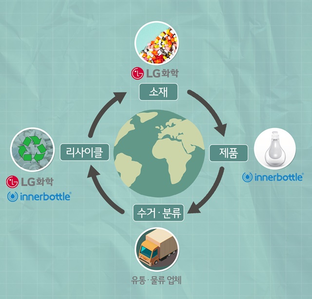 ▲ LG화학-이너보틀의 플라스틱 에코 플랫폼. ⓒLG화학