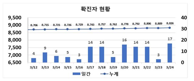 ▲ 최근 2주간 대구지역 코로나19 확진 동향.ⓒ대구시