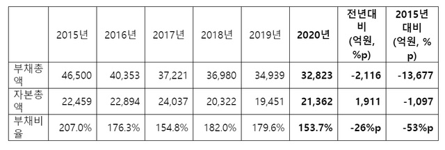 ▲ 동국제강의 연도별 부채 비율 ⓒ동국제강