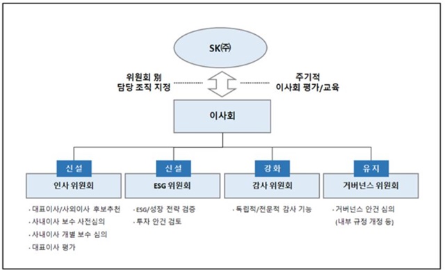 ▲ SK㈜ 이사회 중심 책임 경영 도식. ⓒSK㈜