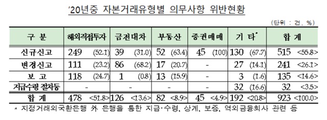 ▲ ⓒ금융감독원