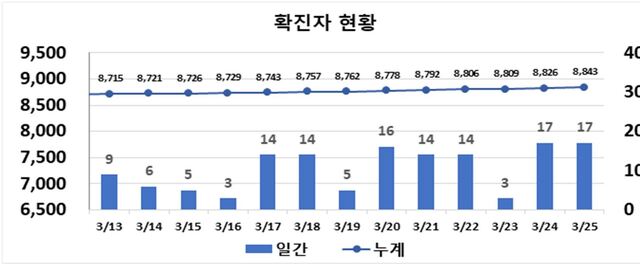 ▲ 최근 2주간 대구지역 코로나19 확진 동향.ⓒ대구시