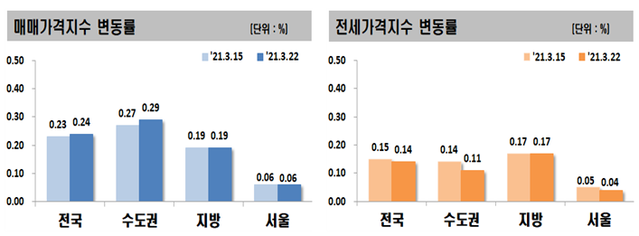 ▲ 6월 4째주 주요지역 매매·전세가격지수 변동률.ⓒ한국부동산원