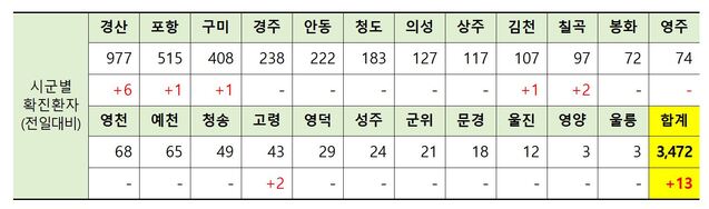 ▲ 26일 0시 현재 경북 시군별 코로나19 확진 현황.ⓒ경북도