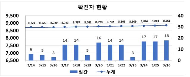 ▲ 최근 2주간 대구지역 코로나19 확진 동향.ⓒ대구시