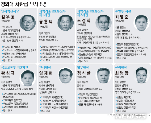 ▲ 문재인 대통령은 26일 통일부, 국토교통부, 과학기술정보통신부 차관 등 8명에 대한 차관급 인사를 단행했다. ⓒ뉴시스