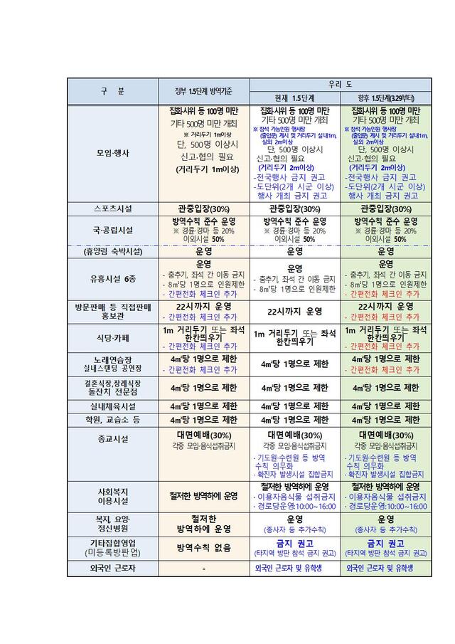 ▲ 충북도 사회적 거리두기 1.5단계 연장 주요방안.ⓒ충북도