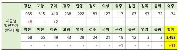 ▲ 27일 0시 현재 경북 시군별 코로나19 확진현황.ⓒ경북도